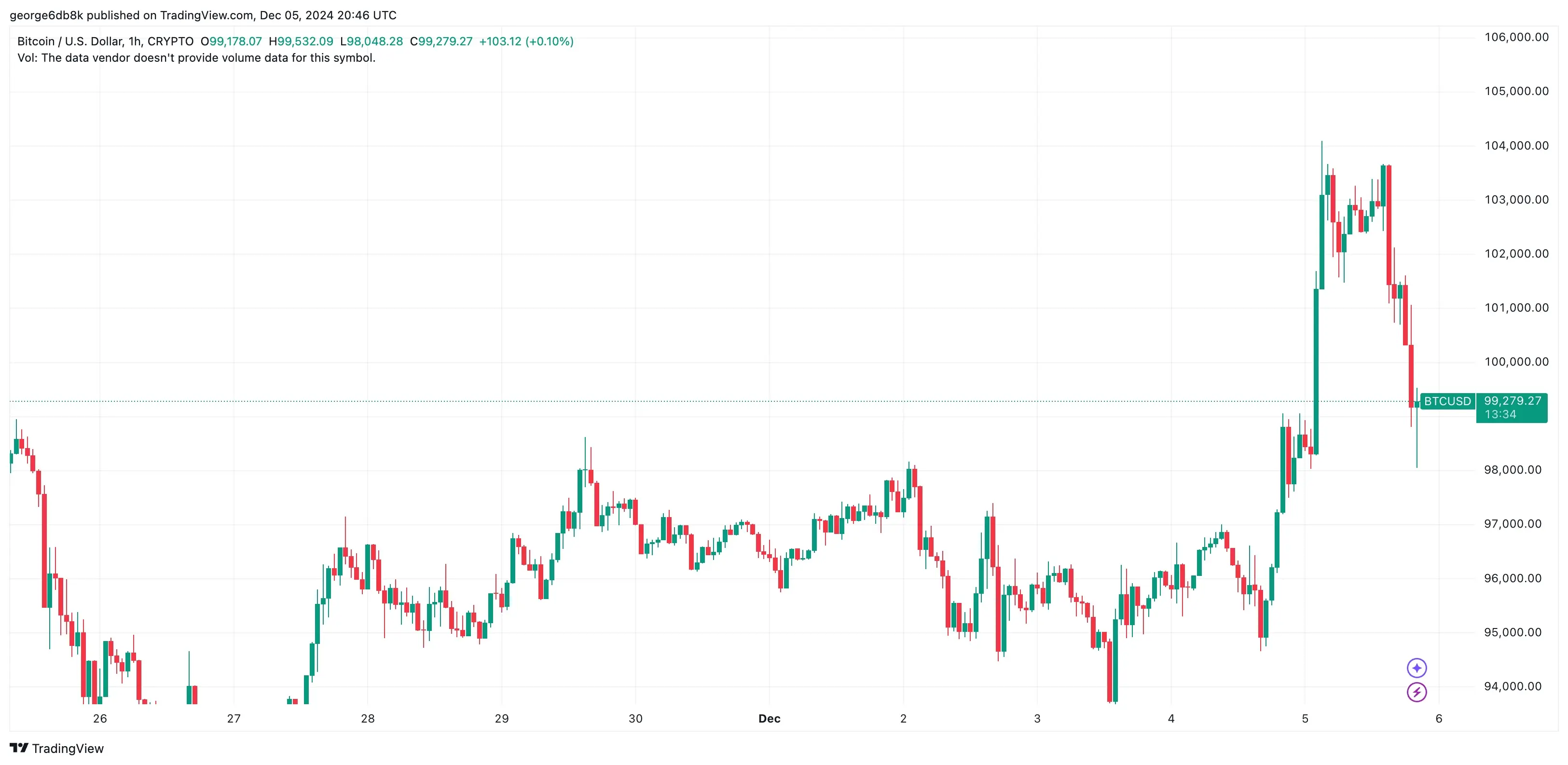 BTCUSD_2024-12-05_22-46-26