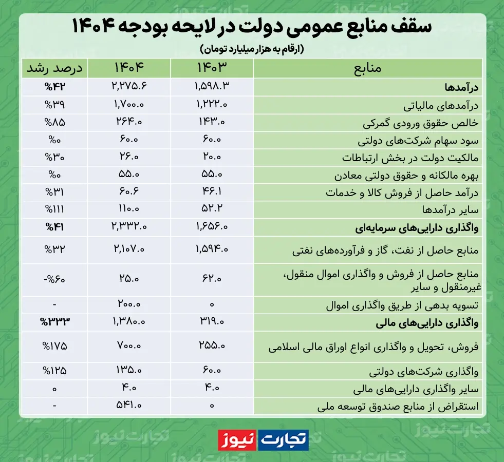 درآمدهای لایحه بودجه 1404