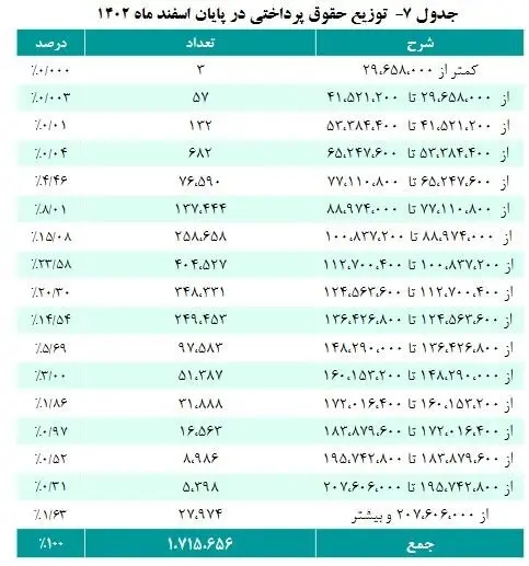 جدول توزیع حقوق پرداختی حقوق بگیران صندوق بازنشستگی در پایان سال ۱۴۰۲