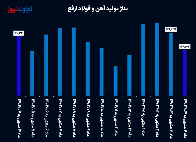 تولید