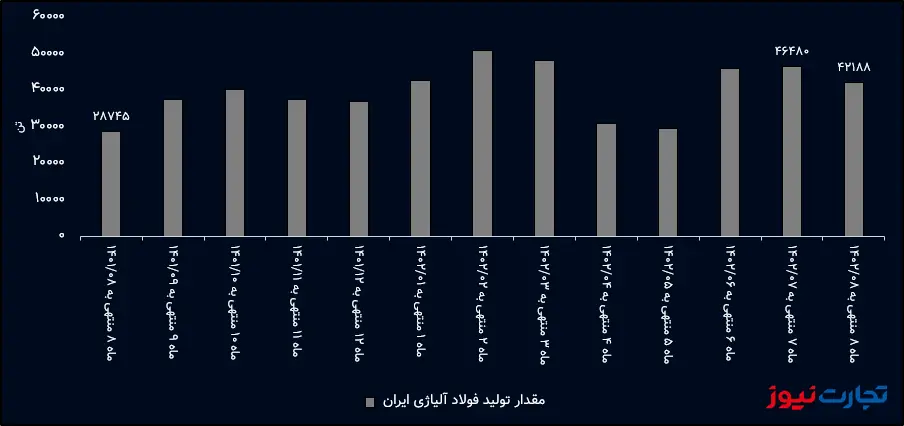 مقدار تولید فولادژ