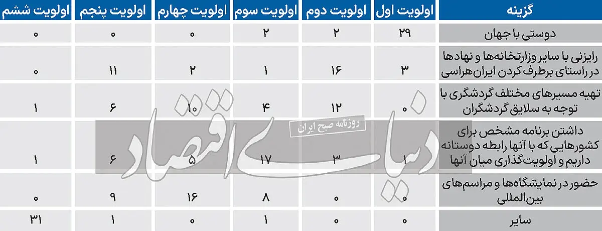 گردشگری