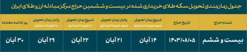 زمانبندی تحویل