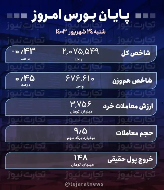 پایان بورس امروز 24 شهریور