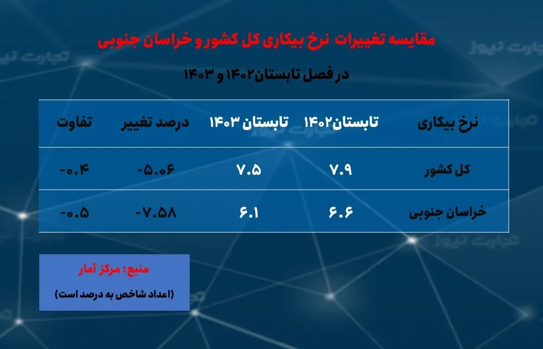 خراسان جنوبی- نرخ بیکاری تابستان