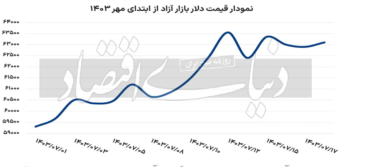 قیمت دلار و طلا پایین می آید؟