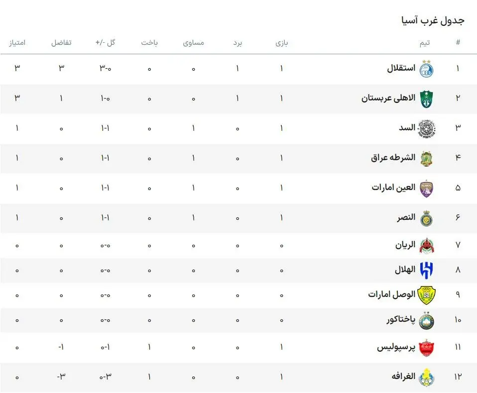 جدول لیگ نخبگان آسیا