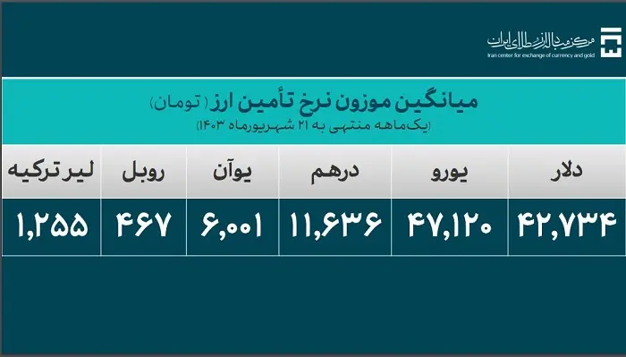 میانگین موزون نرخ تامین ارز