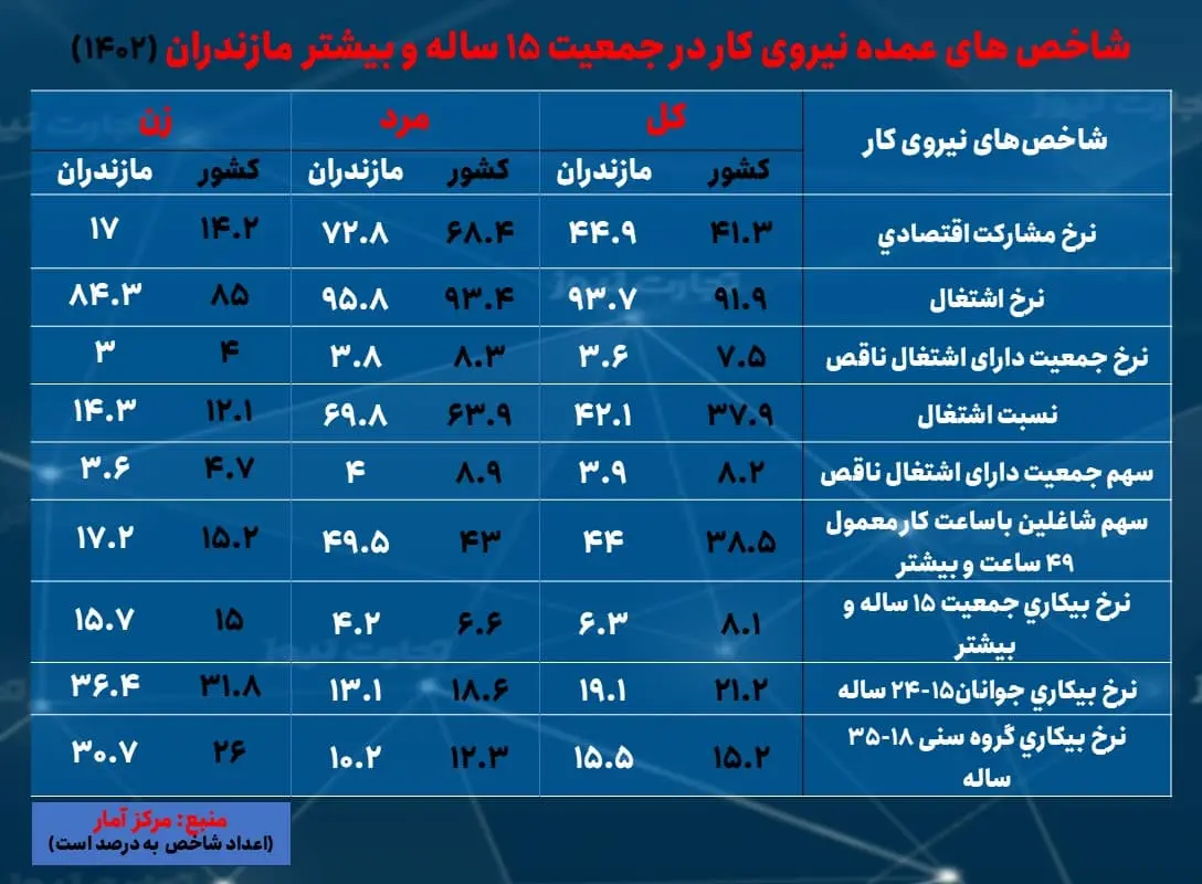 مازندران- بیکاری 1402