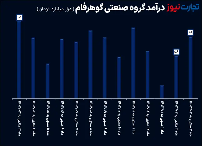 درآمد