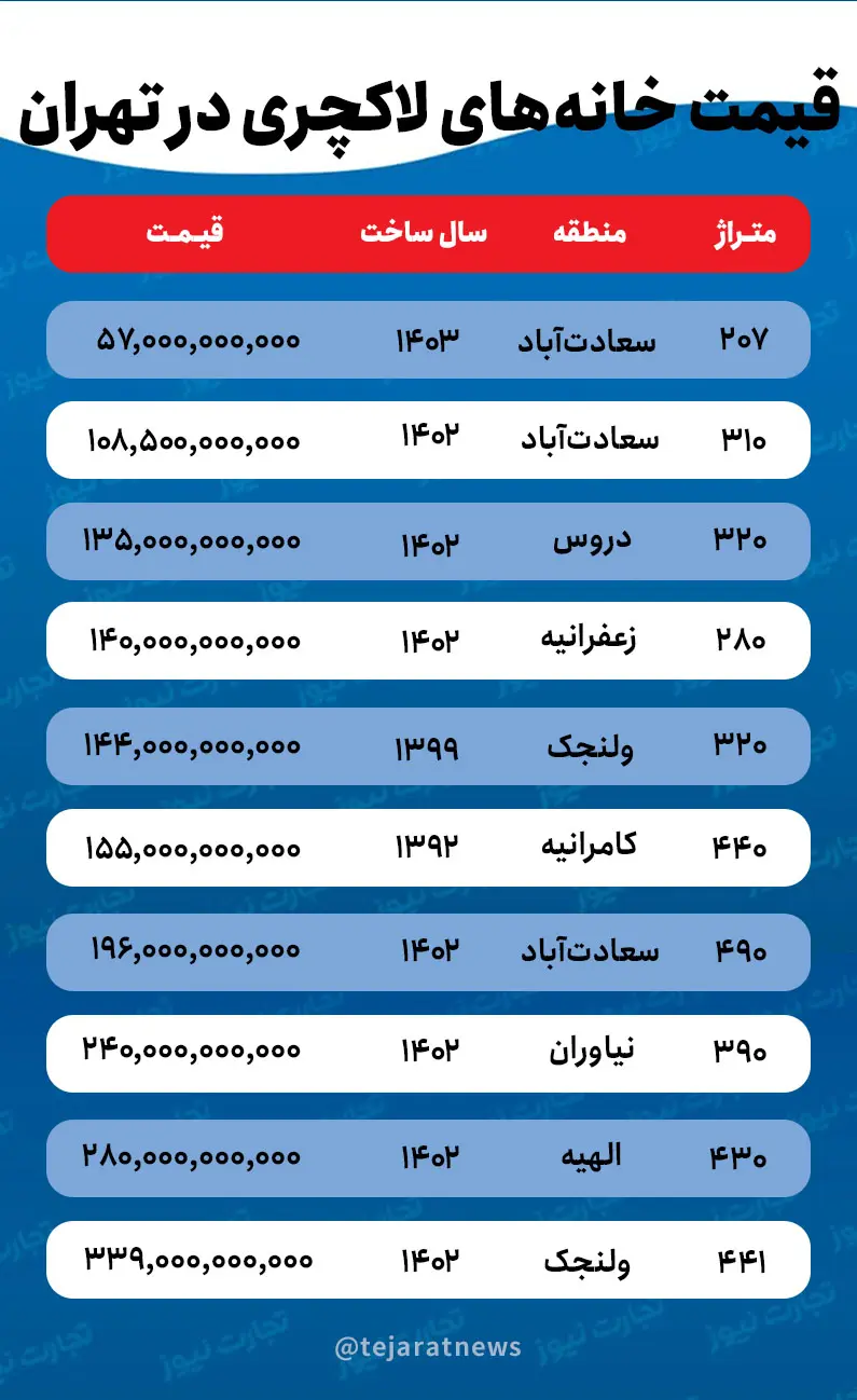 قیمت خانه لاکچری در تهران