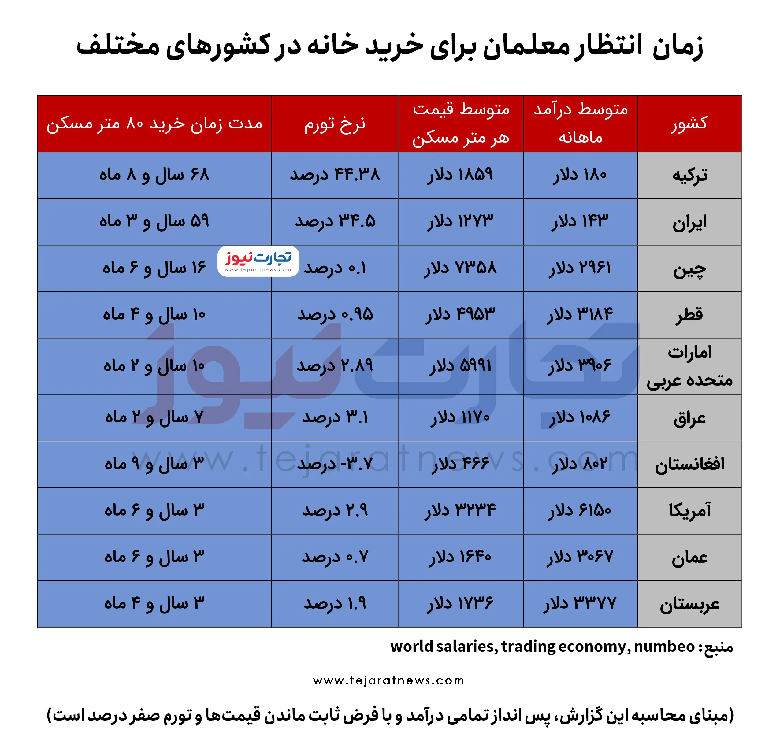  انتظار خرید خانه در کشورهای مختلف