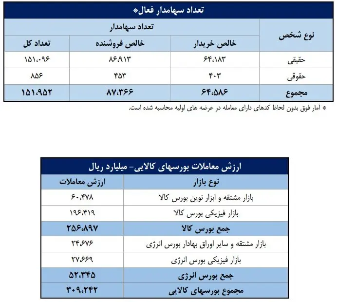 تعداد سهامدار فعال