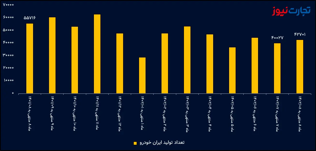 تعداد تولید ایران خودرو