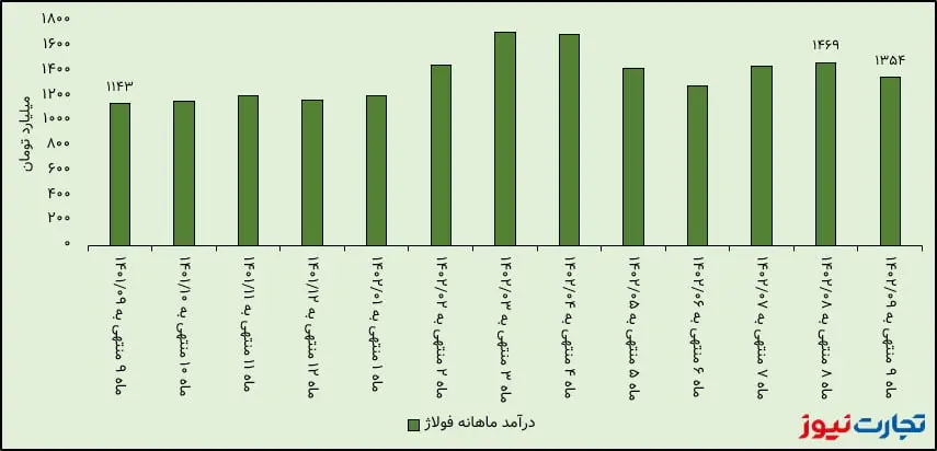 درآمد ماهانه