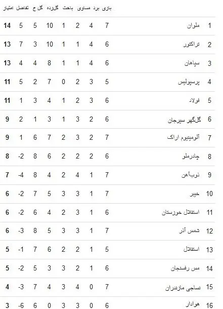 جدول لیگ برتر فوتبال هفته هفتم پایان روز اول