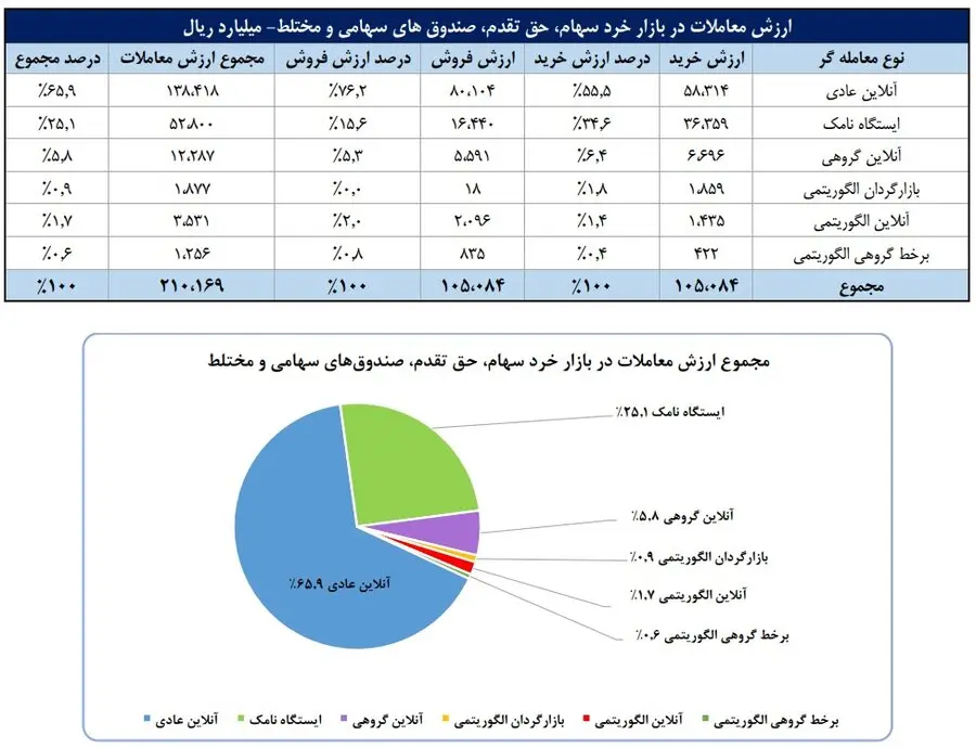 ارزش معاملات در بازار خرد سهام