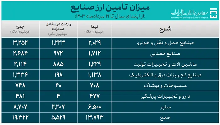 میزان تامین ارز صنایع