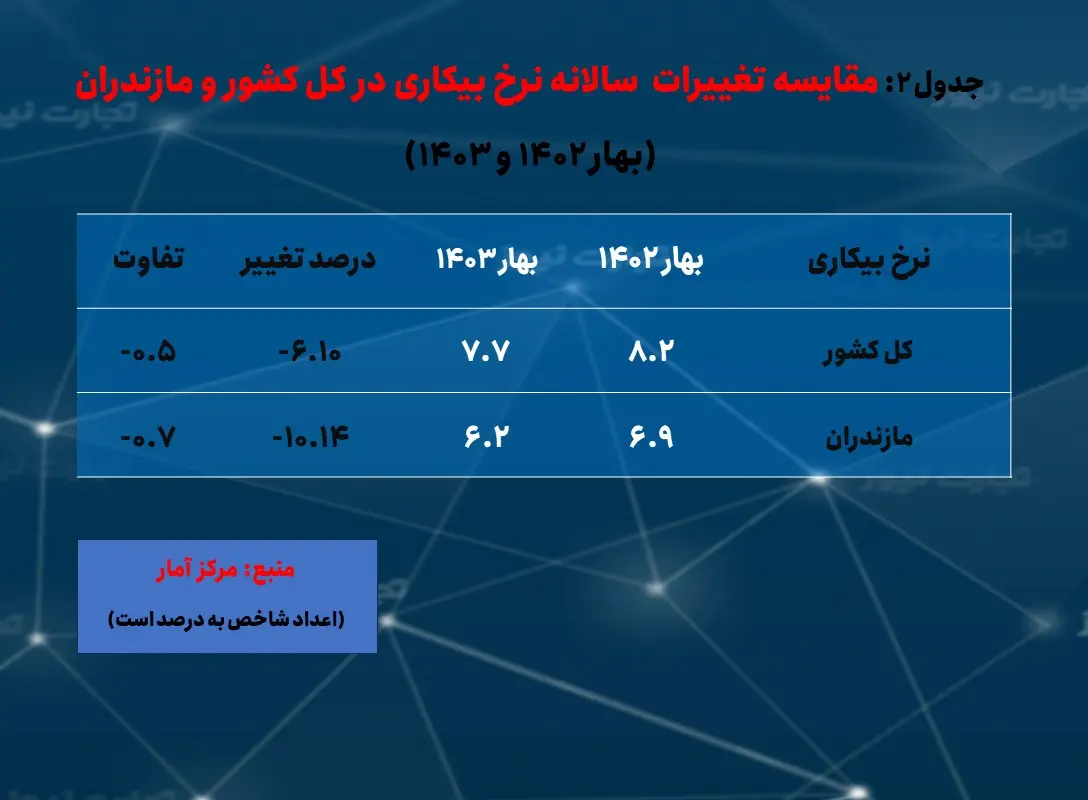 مازندران- بیکاری بهار