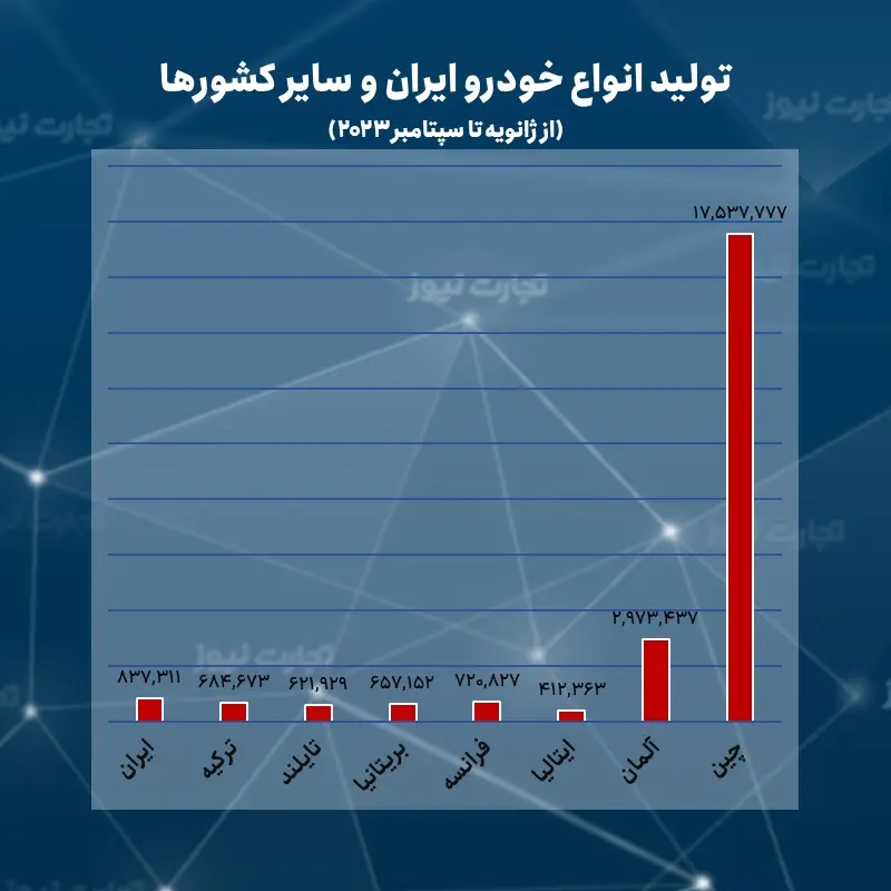 آمار تولید خودرو ایران و سایر کشورها