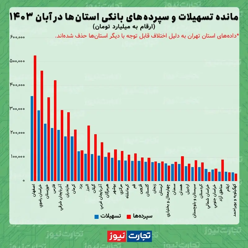 مانده تسهیلات و سپرده آبان