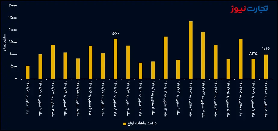 درآمد ماهانه ارفع