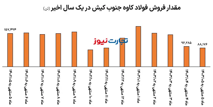 فروش کاوه