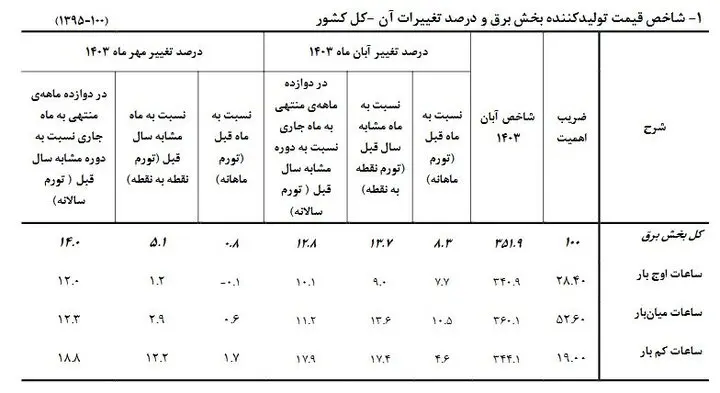 تورم تولید کننده