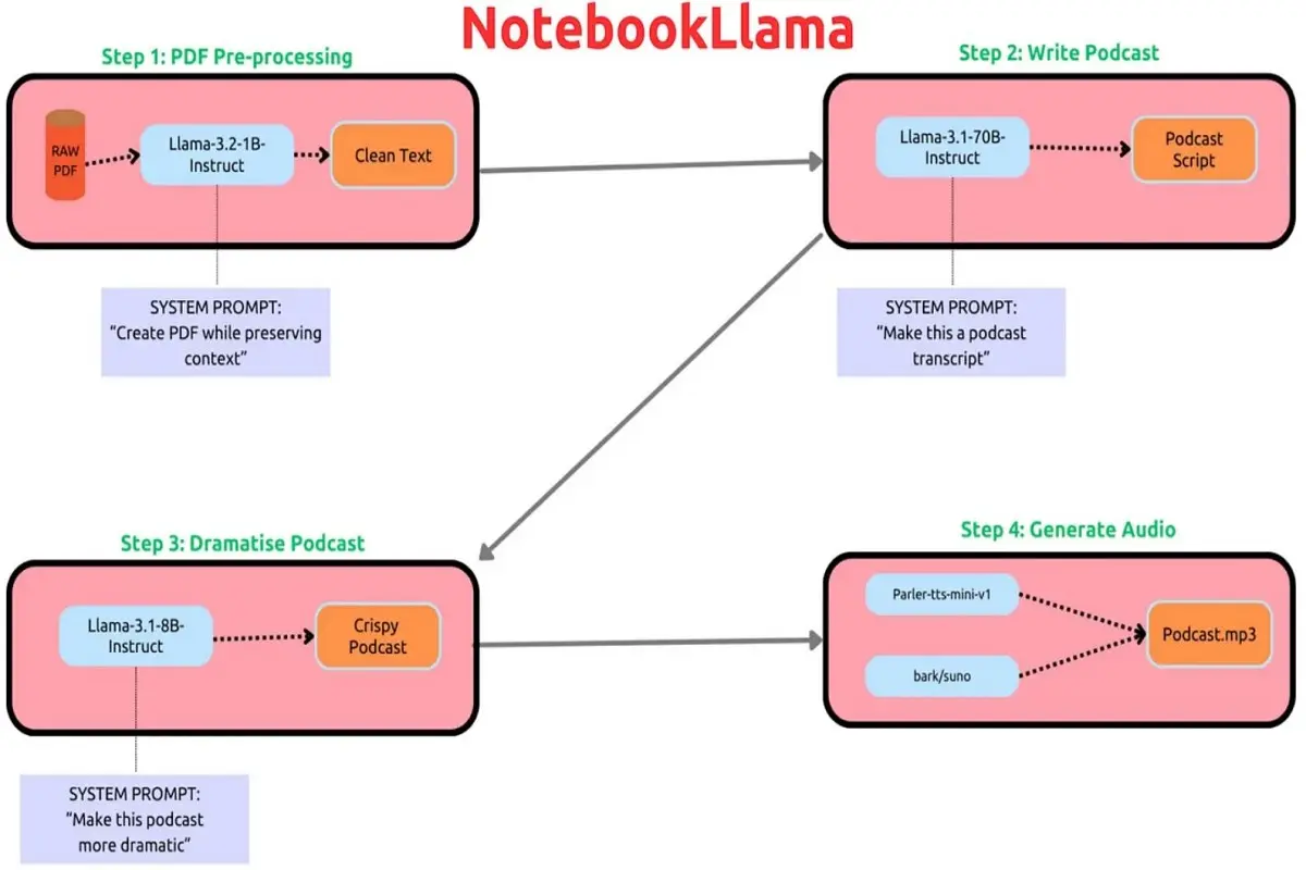 NotebookLlama جایگزین متن باز پادکست با هوش مصنوعی