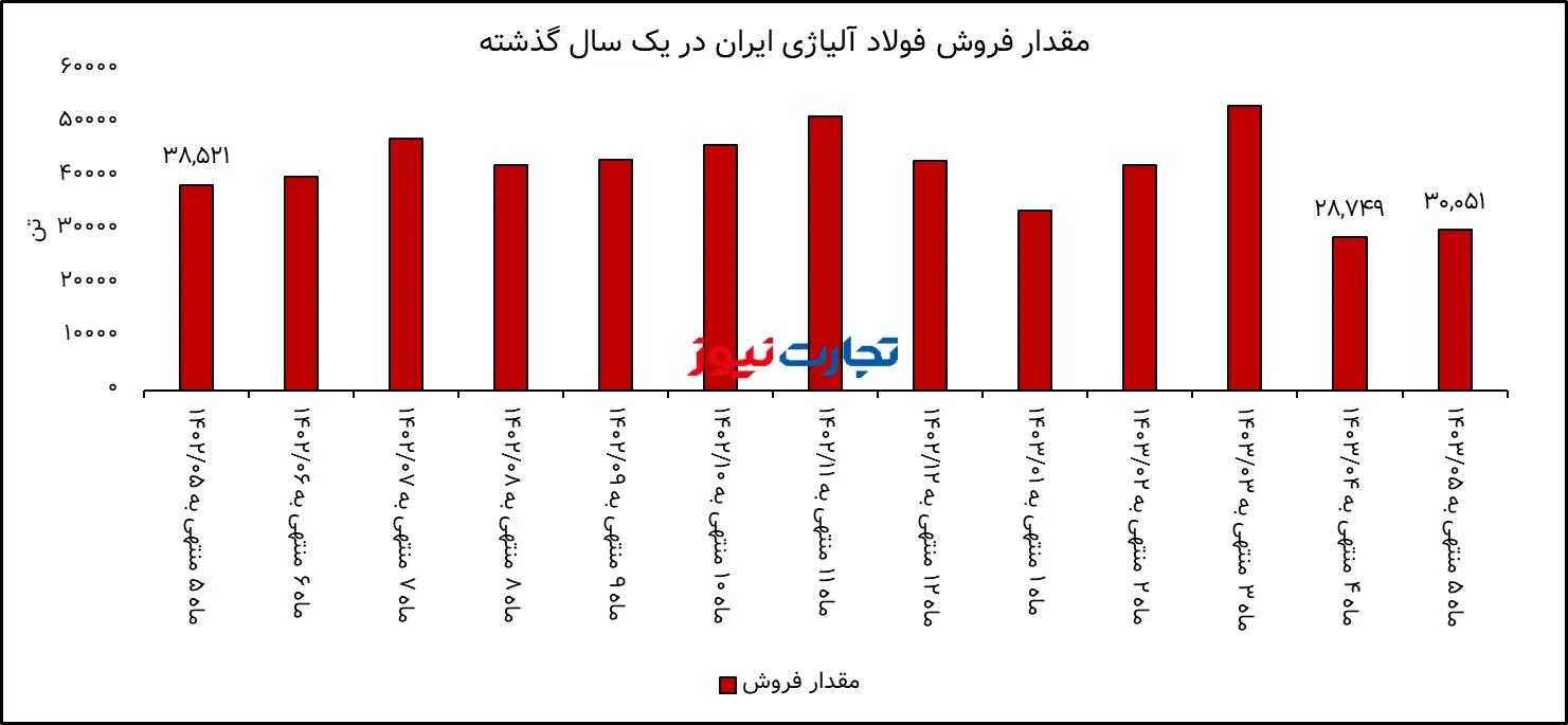 تحلیل بنیادی فولاد آلیاژی ایران / افت شدید درآمد فولاژ به دنبال کاهش تولید