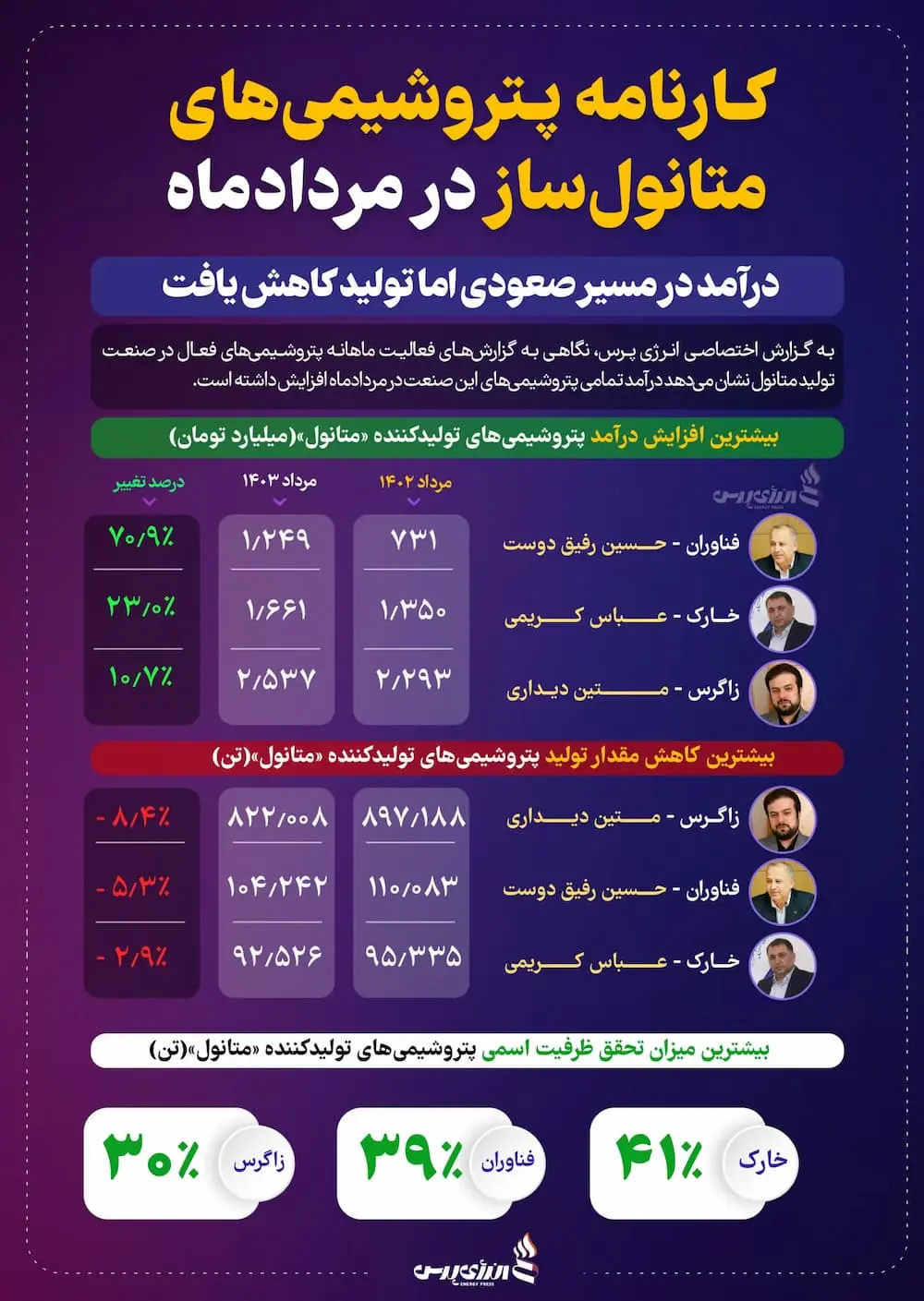 کارنامه پتروشیمی های متانول ساز در مرداد