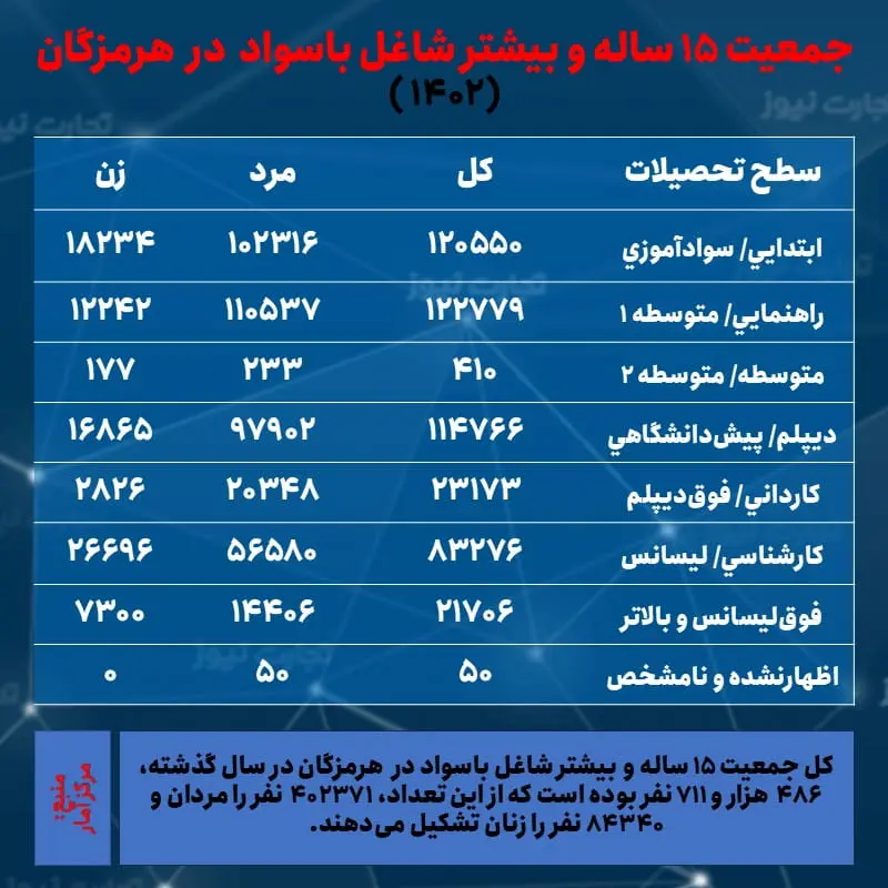 هرمزگان- اشتغال و تحصیلات