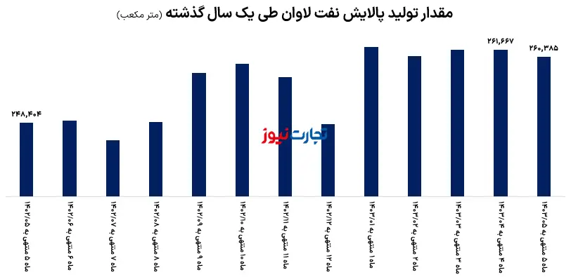 لاوان تولید