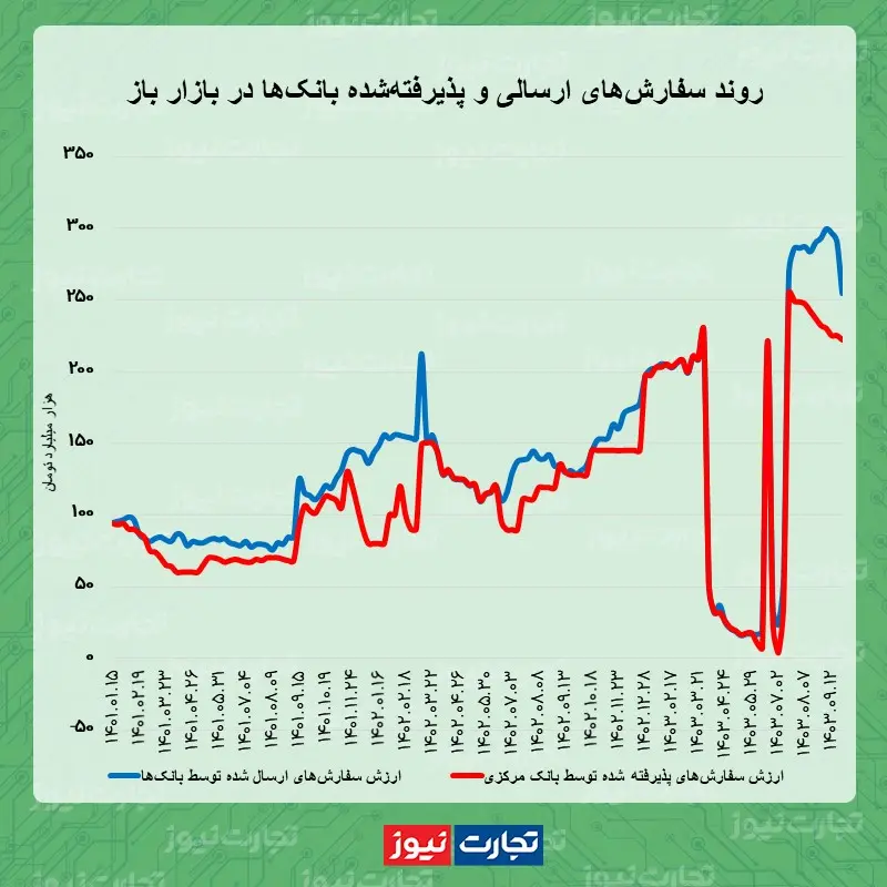 بازار باز 26 آذرماه