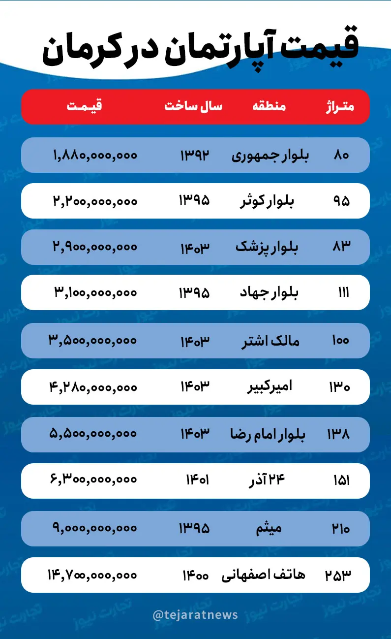 قیمت آپارتمان در کرمان
