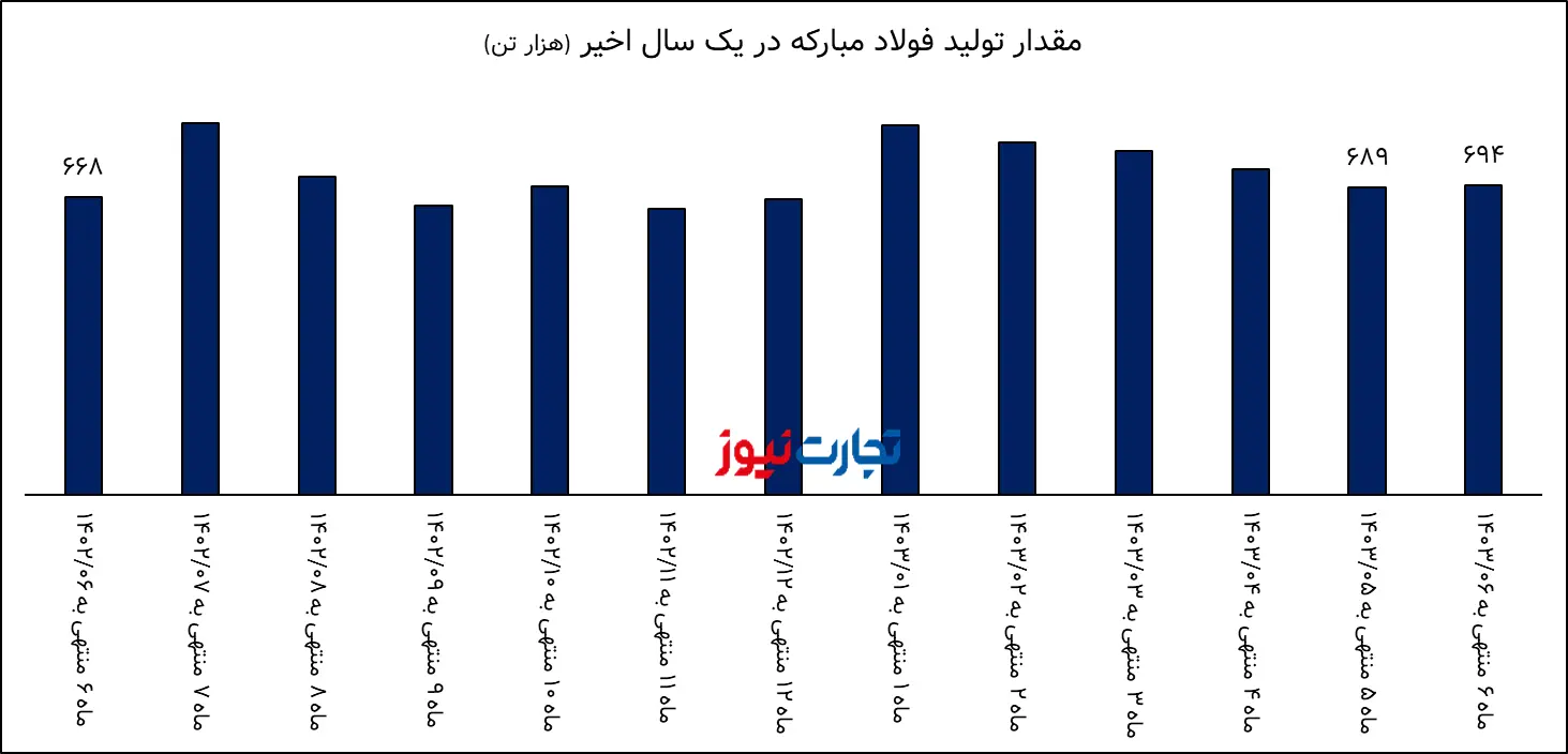 تحلیل بنیادی فولاد / رشد درآمد فولاد مبارکه به واسطه رشد نرخ فروش