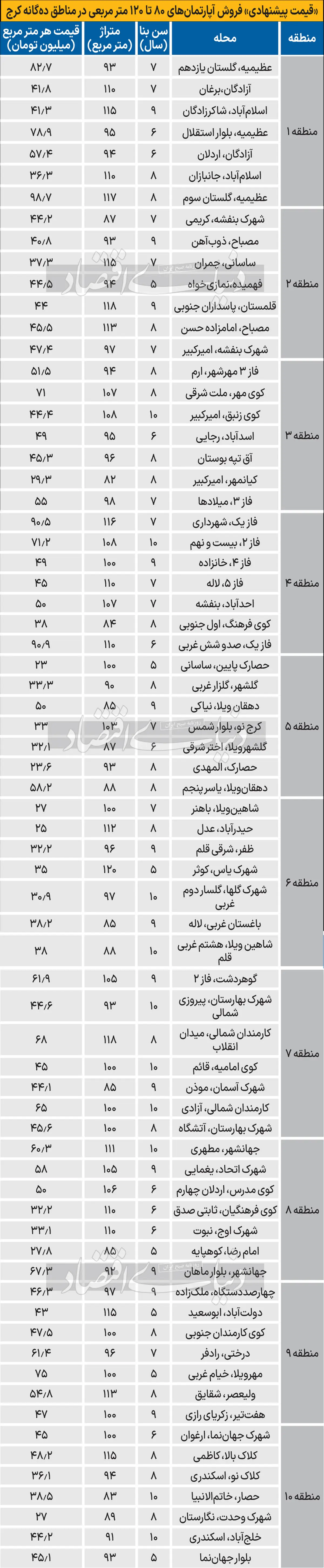 قیمت پیشنهادی فروش آپارتمان