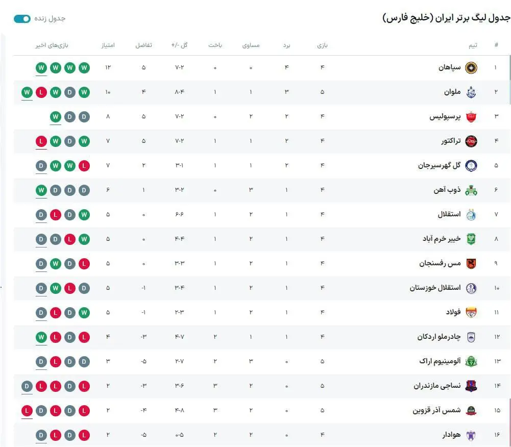 جدول لیگ برتر فوتبال ایران هفته پنجم پایان روز اول