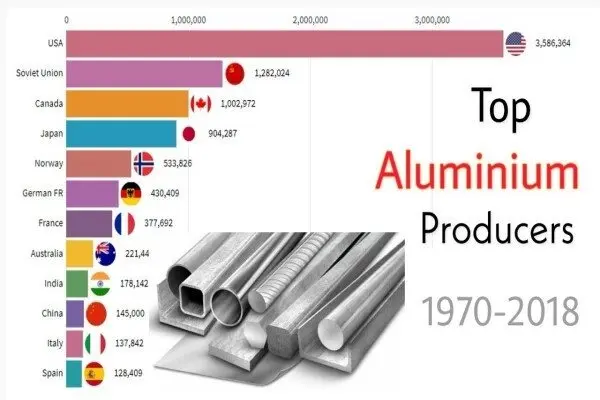 کشورهای رکورددار تولید آلومینیوم