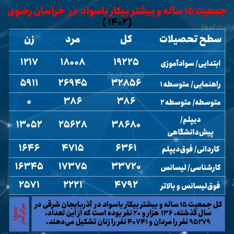 خراسان رضوی- بیکاری و تحصیلات