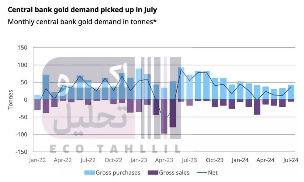 بانک‌های مرکزی جهان خریدار طلا شدند