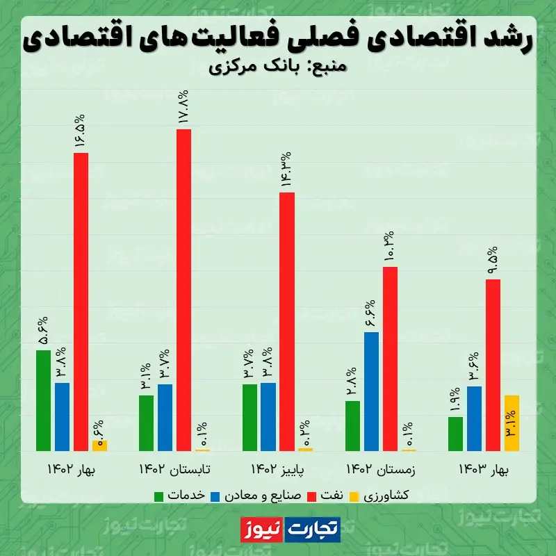 رشد اقتصادی بهار بانک مرکزی