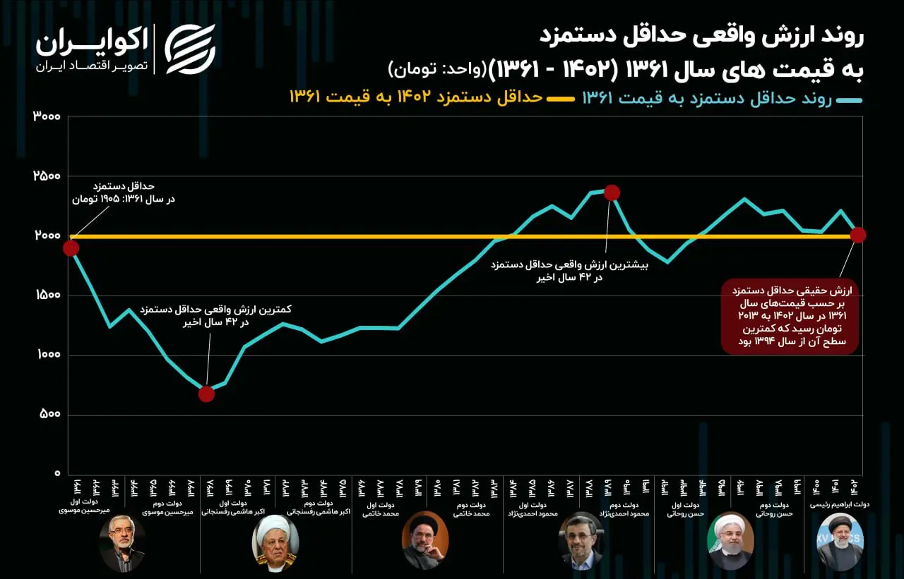 روند ارزش واقعی حداقل دستمزد