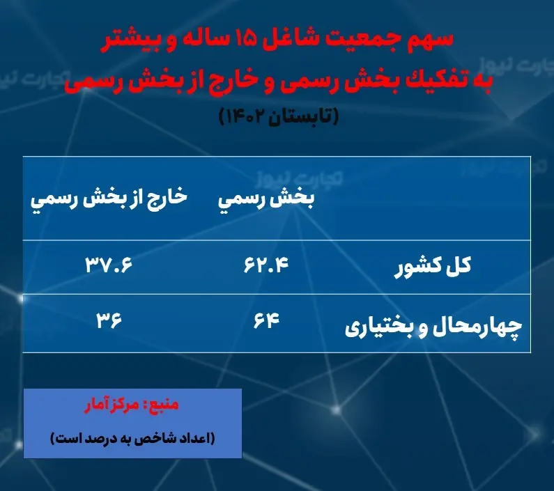 چهارمحال و بختیاری- اشتغال- رسمی