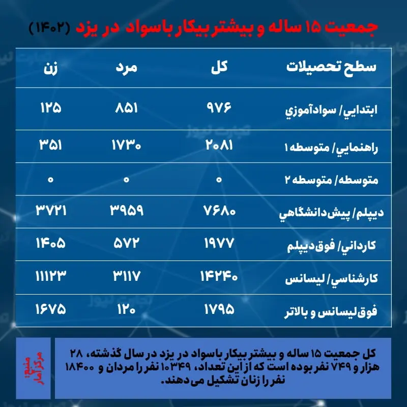 یزد- بیکاران باسواد