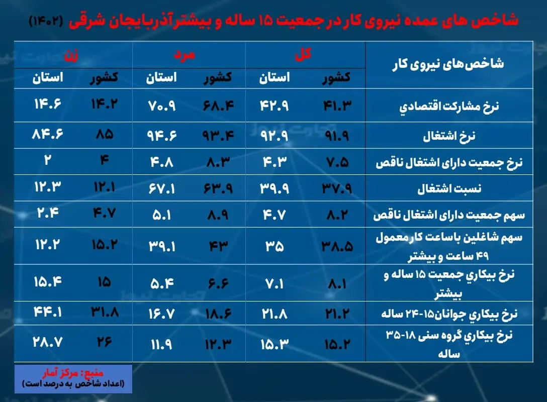 بیکاری و اشتغال آذربایجان شرقی- 1402