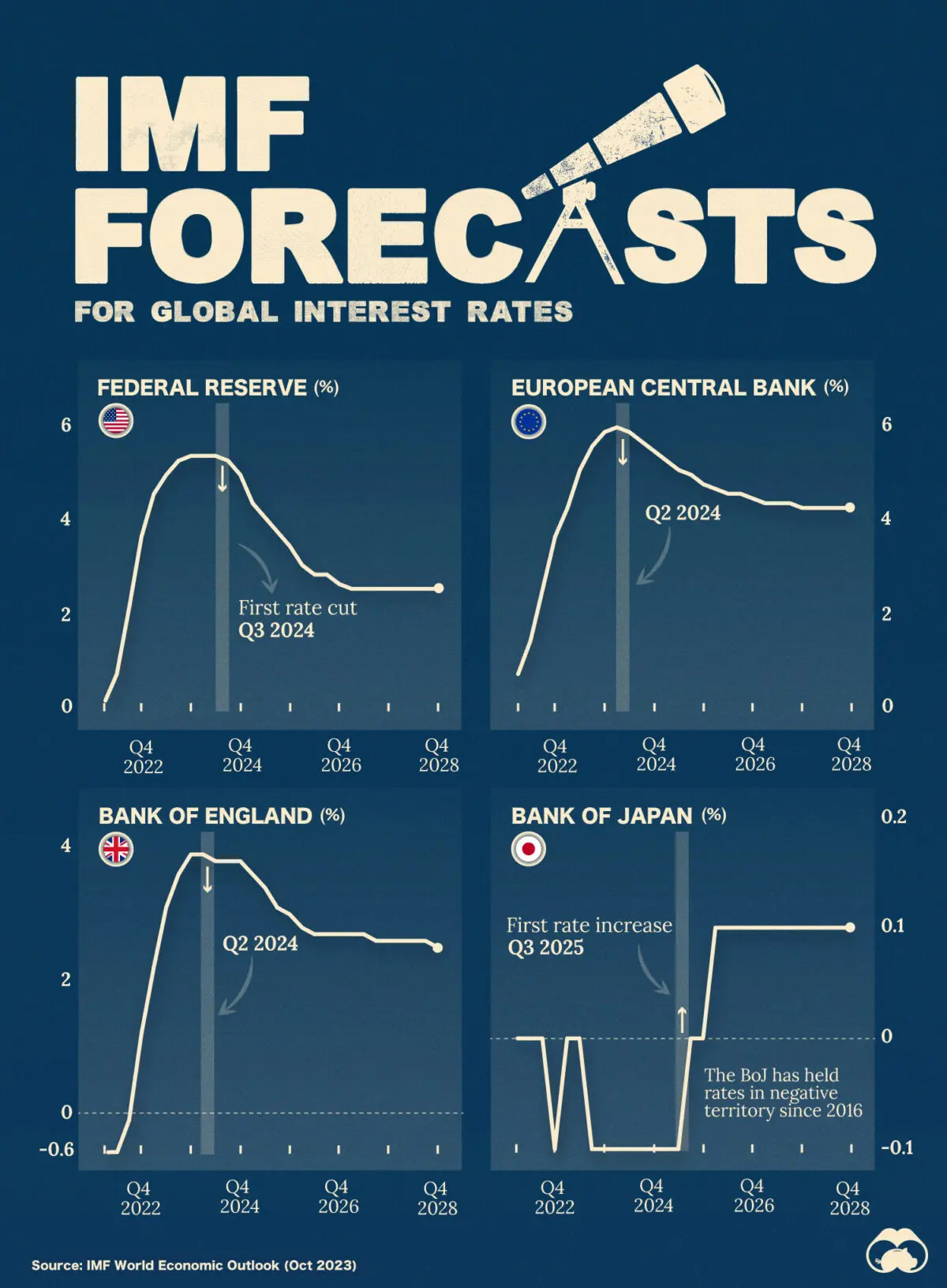 IMF-Rate-Forecasts_Main-e1700073248854