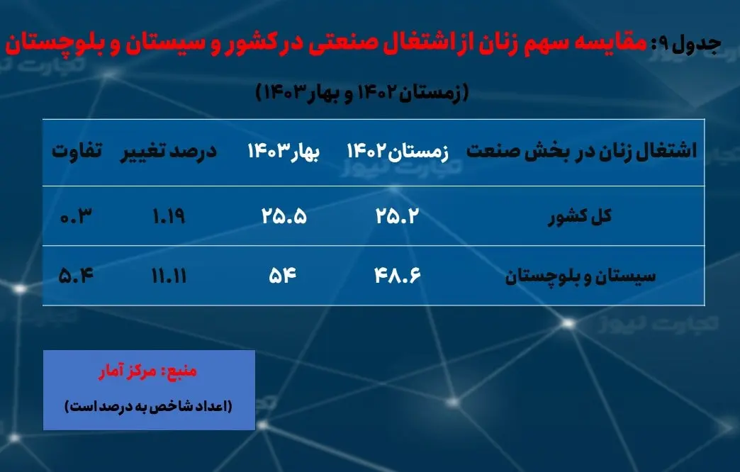 سیستان و بلوچستان- بیکاری 9