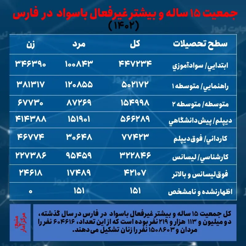 فارس- جمعیت غیرفعال و تحصیلات