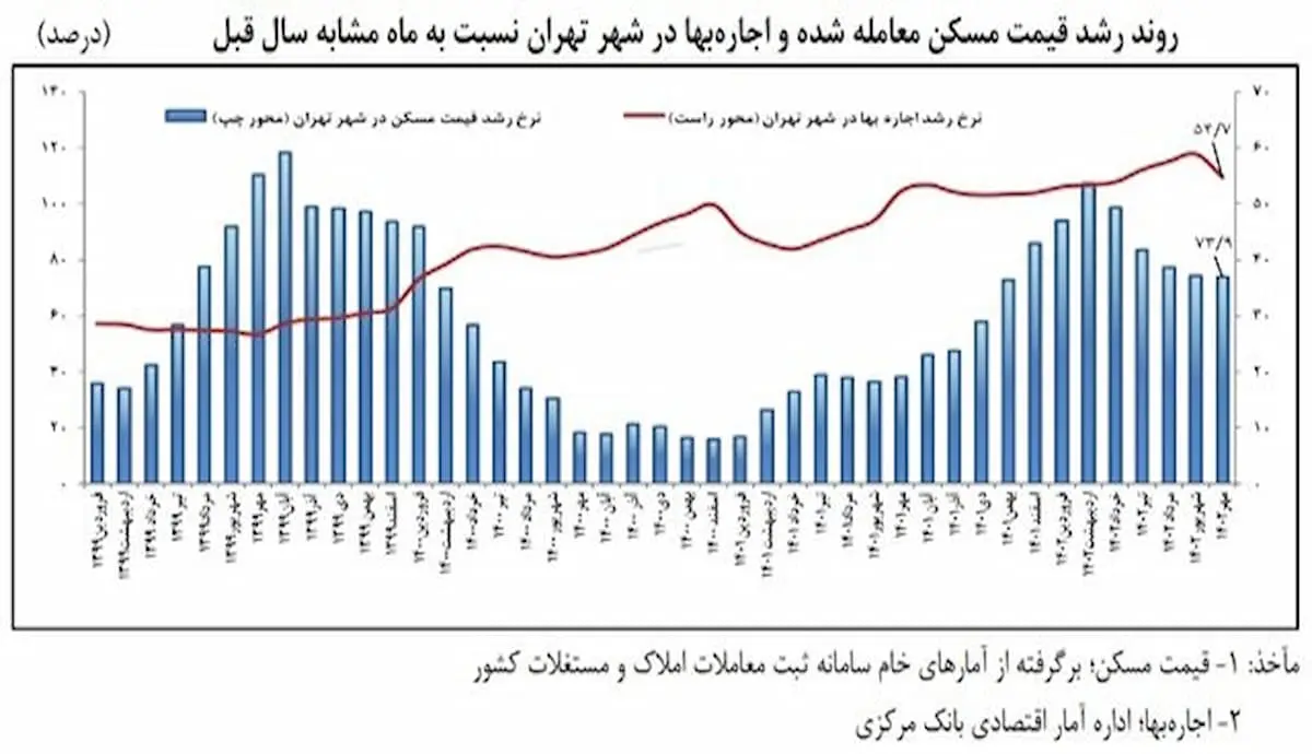 روند رشد قیمت مسکن معامله شده و اجاره بها در شهر تهران نسیت به مدت مشابه سال قبل